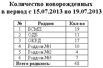 Фрагмент отчета о количестве новорожденных за период