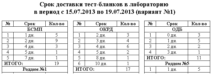 Отчет о сроках доставки тест-бланков в лабораторию