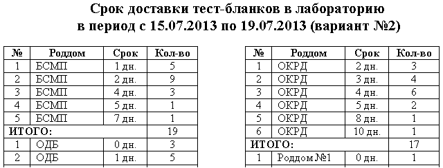 Отчет о сроках доставки тест-бланков в лабораторию